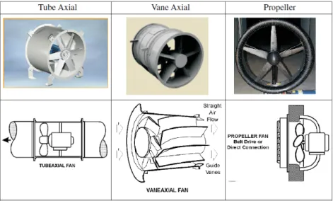 Gambar 2.1. Tiga jenis blade axial fan 
