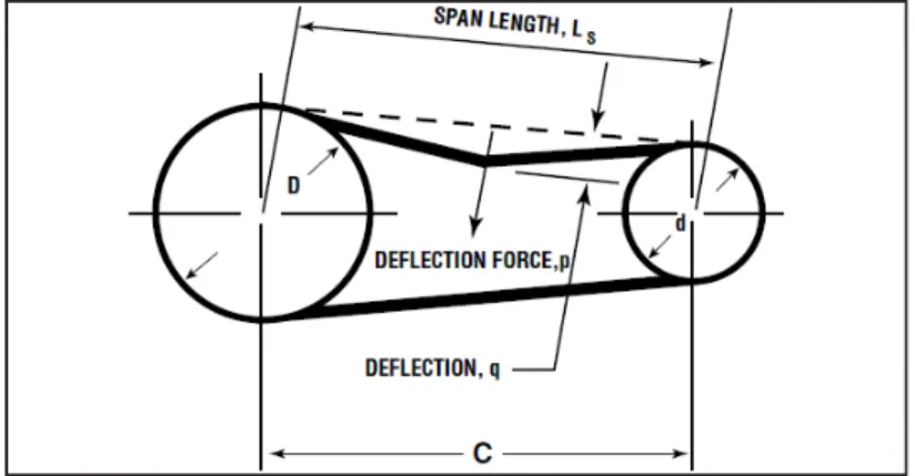 Gambar 2.5. Pengukuran defleksi v-belt 