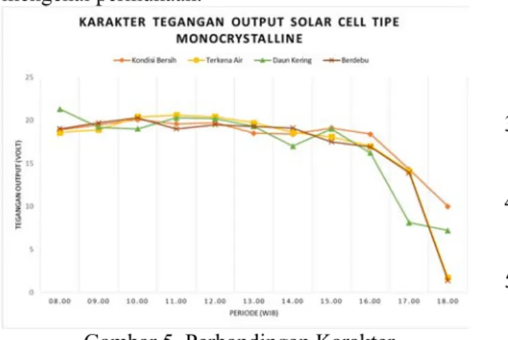 Gambar 5. Perbandingan Karakter  Tegangan Output Solar Cell Tipe 