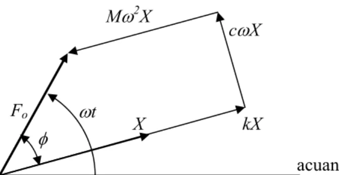 Gambar 2.5. Hubungan vektor untuk getaran paksa dengan redaman 