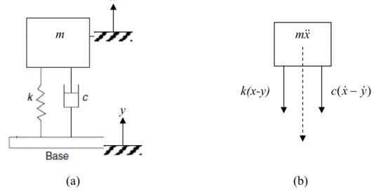 Gambar 2.10.  Respon alat pengukur gerakan  dan diagram benda bebas  massa bergetar 