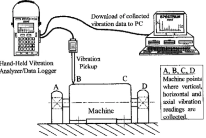 Gambar 2.11. Ilustrasi Vibration Analyzer portabel dan data logger 