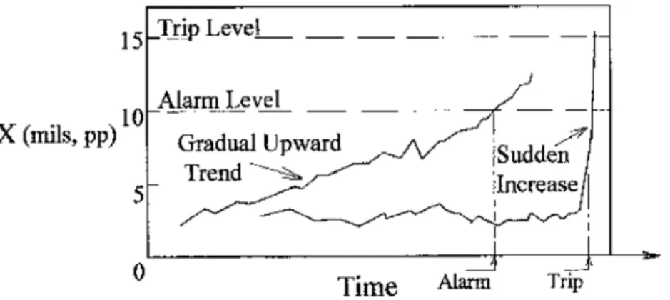 Gambar 2.12. Trend kenaikan amplitudo sinyal getaran terhadap waktu 