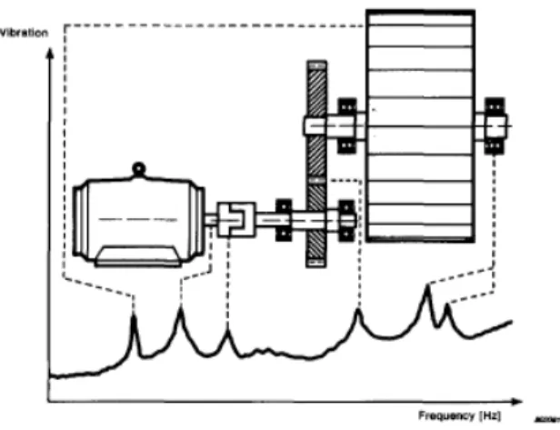 Gambar 2.14.  Kegagalan pada elemen mesin akan memunculkan amplitudo   pada frekuensi tertentu 