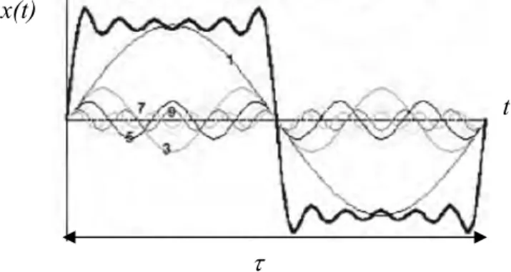 Gambar 2.3. Gerak periodik gelombang sinyal segiempat dan gelombang            pembentuknya dalam domain waktu 