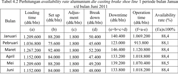 Tabel 4.2 Perhitungan availability rate alumunium die casting brake shoe line 1 periode bulan Januari  s/d bulan Juni 2011  Bulan  Loading time  (dtk/bln)  Set up  (dtk/bln)  Adjus-ment  (dtk/bln)  Break down  (dtk/bln)  Downtime (dtk/bln)  Operation time 