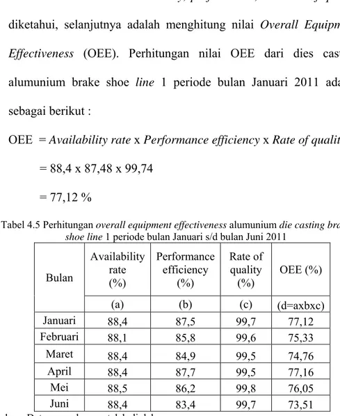 Tabel 4.5 Perhitungan overall equipment effectiveness alumunium die casting brake  shoe line 1 periode bulan Januari s/d bulan Juni 2011 