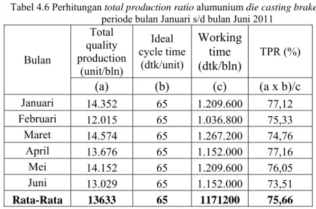 Tabel 4.6 Perhitungan total production ratio alumunium die casting brake shoe line 1  periode bulan Januari s/d bulan Juni 2011 