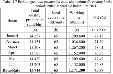 Tabel 4.7 Perhitungan total production ratio alumunium die casting brake shoe line 2  periode bulan Januari s/d bulan Juni 2011 