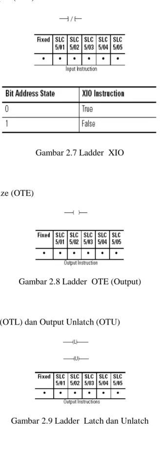 Gambar 2.7 Ladder XIO
