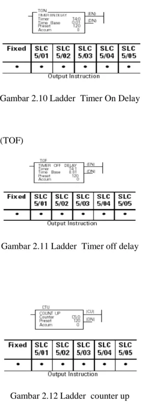 Gambar 2.10 Ladder Timer On Delay