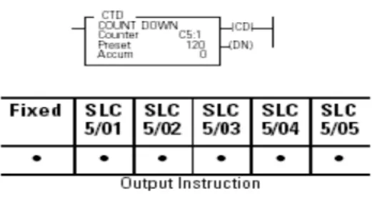 Gambar 2.13 Ladder counter down