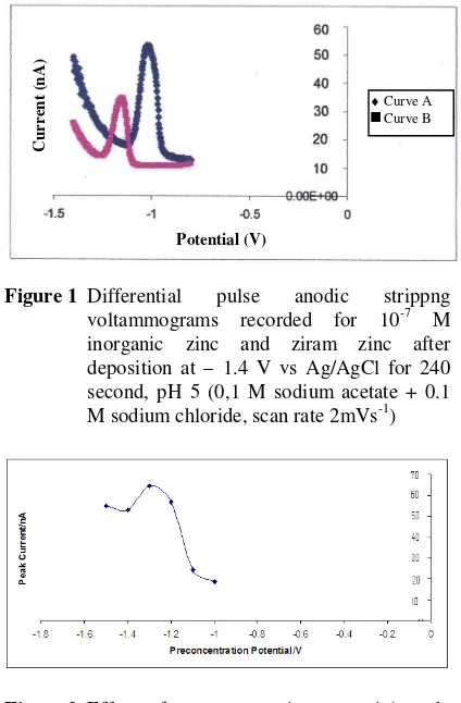 Figure 2 Effect of preconcentration potential study on the differential pulse stripping voltammograms 