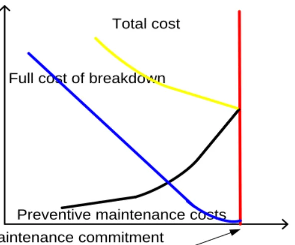 Gambar 2.3  Hubungan Preventive Maintenance dan Breakdown Maintenance  dengan biaya. (a) Traditional View Maintenance, (b) Full Cost View of Maintenance 
