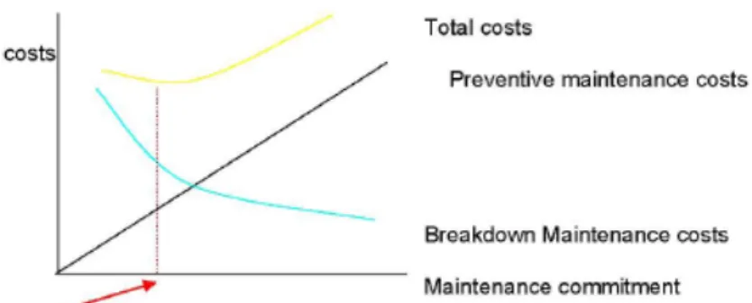 Gambar 2.3 Hubungan Preventive Maintenance dan Breakdown Maintenance dengan  biaya. (a) Traditional View Maintenance, (b) Full Cost View of Maintenance  (Sumber: Jay Heizer and Barry Render (2001), Operation Management, Prentice Hall, 