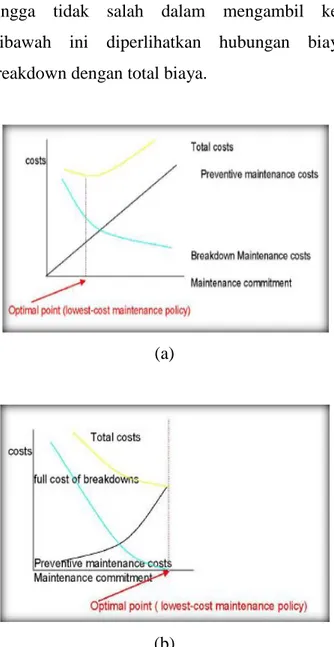 Gambar 2.3 Hubungan Preventive Maintenance dan Breakdown Maintenance  dengan biaya. (a) Traditional View Maintenance, (b) Full Cost View of  Maintenance(Sumber: Jay Heizer and Barry Render (2001), Operation 