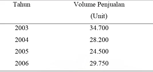 Tabel 1.1  Perkembangan Volume Penjualan Kerajinan Sepatu                    Kecamatan Medan Denai- Medan  