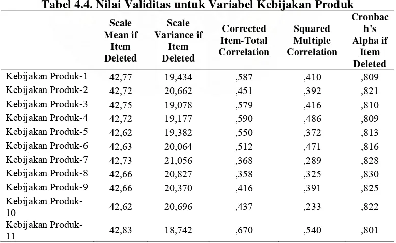 Tabel 4.4. Nilai Validitas untuk Variabel Kebijakan Produk 