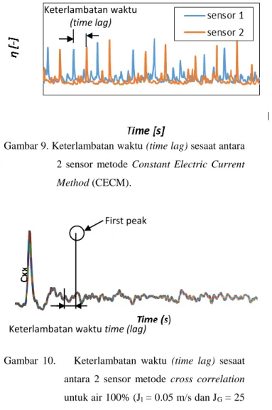 Gambar  10.        Keterlambatan  waktu  (time  lag)  sesaat  antara  2  sensor  metode  cross  correlation  untuk air 100% (J l  = 0.05 m/s dan J G  = 25  m/s)