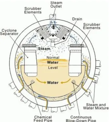 Gambar 2.10. : Steam Drum 