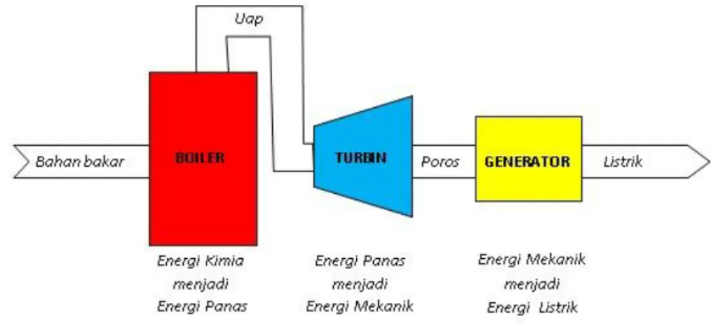 Gambar 2.1 : Proses konversi energi pada PLTU 