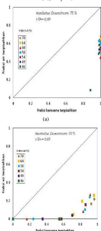 Tabel 2. Data Hasil Pemisahan Fase pada T- T-Junction dengan r/D h  = 0,69 dan r d  = 0,7  