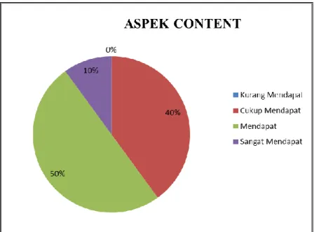 Gambar 11. Hasil Kuesioner Aspek Content 