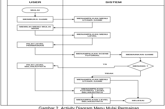 Gambar 2. Activity Diagram Menu Mulai Permainan 