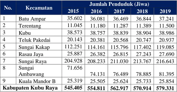 Tabel 3. Jumlah Penduduk di Kabupaten Kubu Raya dalam  5 (Lima) Tahun  Terakhir (tahun 2015 – 2019) 