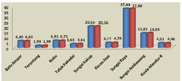 Gambar  4:  Grafik  Persentase  Penduduk  Per  Kecamatan  terhadap  Total  Penduduk di Kabupaten Kubu Raya Tahun 2018 - 2019 