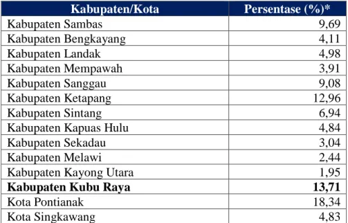 Tabel 7. Persentase Kontribusi terhadap Jumlah Produk Domestik Regional Bruto  (PDRB) seluruh Kabupaten/Kota di Provinsi Kalimantan Barat  tahun 2019 