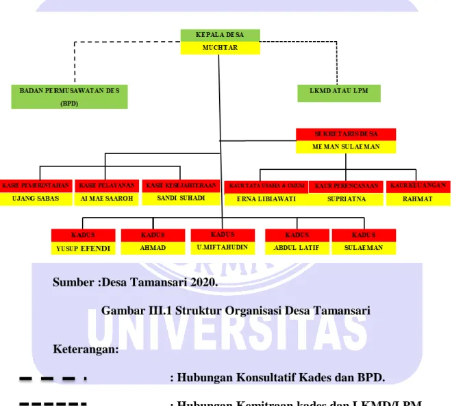 Gambar III.1 Struktur Organisasi Desa Tamansari 