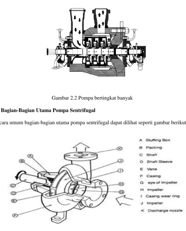 Gambar 2.3 Bagian-bagian utama pompa sentrifugal 