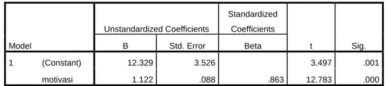 Tabel 8  Hasil Uji t  Coefficients a Model  Unstandardized Coefficients  Standardized Coefficients  t  Sig