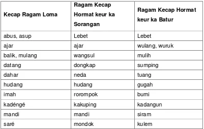 Tabel 1. 1 Conto Ragam Loma jeung Ragam Hormat 