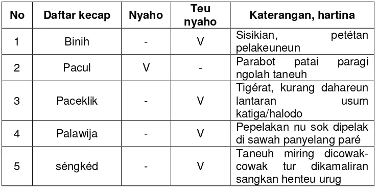 Tabel 1. 3 Kanyaho Basa Sundana Murid Kelas 1 SD kana Tatanén 