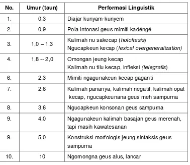 Tabel 3. 1 Tahapan Diajar Basa 