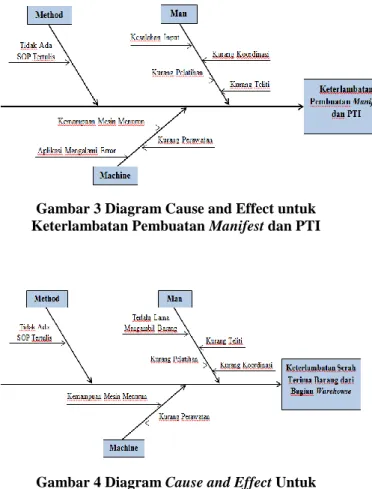 Gambar 3 Diagram Cause and Effect untuk  Keterlambatan Pembuatan Manifest dan PTI 