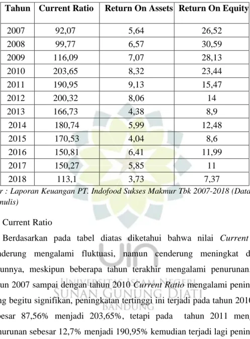 Table 2 Tingkat Current Ratio Return On Assets dan Return On Equity pada PT. 