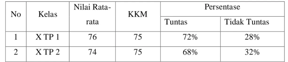Tabel 1.1 Nilai Dasar Teknik Mesin (DTM) X TP 