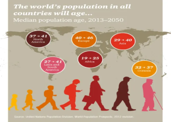 Gambar 1.4: The World’s population in all countries will age (Nevin, 2012) 