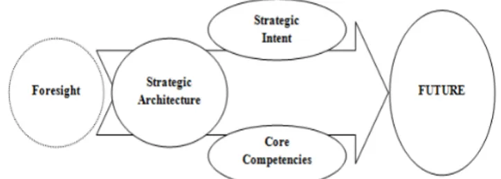 Gambar 3.1: Strategi Intent Model yang di kembangkan oleh Prahalad and  Hamel (1994) 