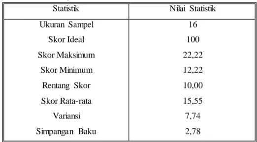 Tabel 4.1   Statistika  Skor  Hasil  Belajar  Matematika  siswa  Kelas  SMK  Muhammadiyah 5 Tello Baru  (Pretes) 