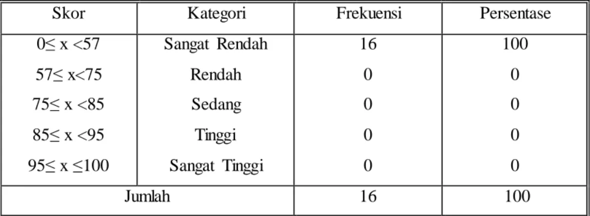 Tabel 4.2   Distribusi  Frekuensi  dan  Persentase  Skor  Hasil  Belajar  Matematika  Siswa  Kelas  SMK  Muhammadiyah  5  Tello  Baru  untuk  tes  sebelum  penerapan pembelajaran (Pretes) 