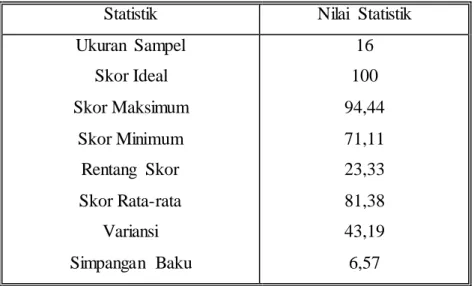Tabel 4.4   Statistika  Skor  Hasil  Belajar  Matematika  siswa  Kelas  XI  SMK  Muhammadiyah  5  Tello  Baru  setelah  diajar  dengan  Menggunakan  Model Pembelajaran Kooperatif tipe Think Pair Share (TPS) (Posttes)   