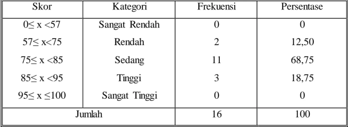 Tabel  4.5  Distribusi  Frekuensi  dan  Persentase  Skor  Hasil  Belajar  Matematika  Siswa  Kelas  XI  SMK  Muhammadiyah  5  Tello  Baru  setelah  diajarkan  dengan Menggunakan Model Pembelajaran Kooperatif tipe Think Pair  Share(TPS) (Posttes) 