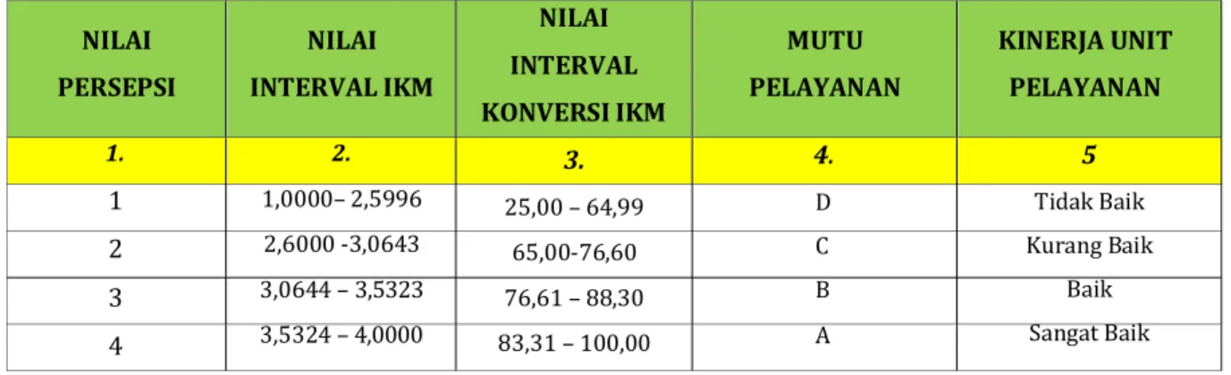 Tabel 1. 2Nilai Persepsi, Interval IKM, Interval Konversi IKM, Mutu Pelayanan Kinerja Unit Pelayanan 