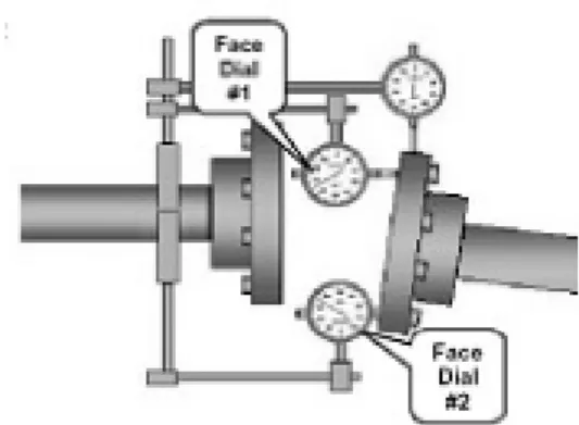Gambar 2.15 Metode Rim &amp; Face 