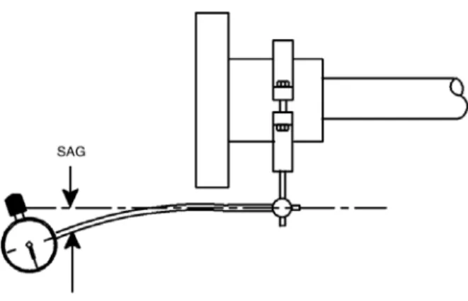 Gambar 2.12 Dial Indikator Sag (R. Keith Mobley ( 2004 : 85)) 