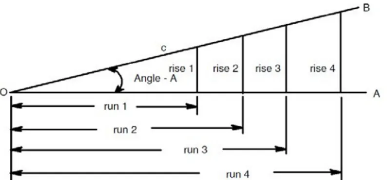 Gambar 2.7 Konsep Rise dan Run (R. Keith Mobley ( 2004 : 78)) 